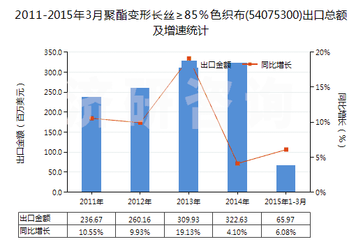 2011-2015年3月聚酯變形長(zhǎng)絲≥85％色織布(54075300)出口總額及增速統(tǒng)計(jì)